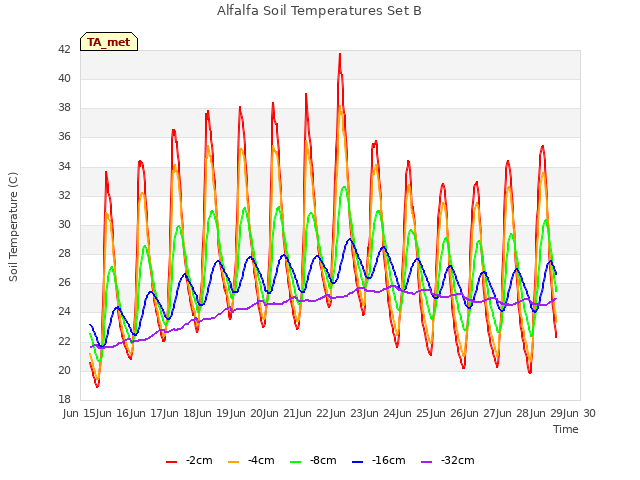 plot of Alfalfa Soil Temperatures Set B