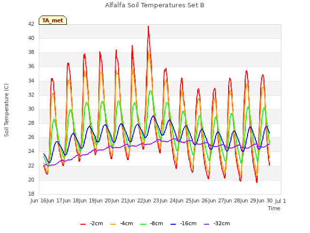 plot of Alfalfa Soil Temperatures Set B