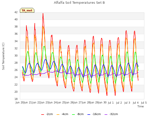 plot of Alfalfa Soil Temperatures Set B