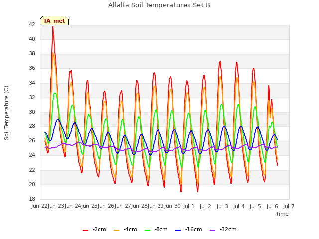 plot of Alfalfa Soil Temperatures Set B