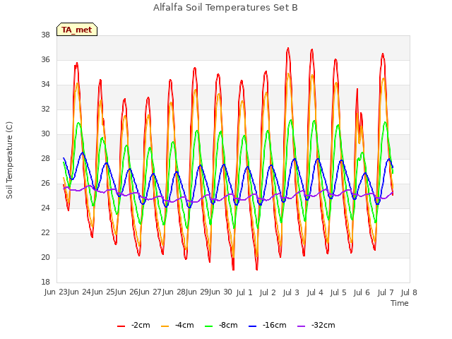 plot of Alfalfa Soil Temperatures Set B