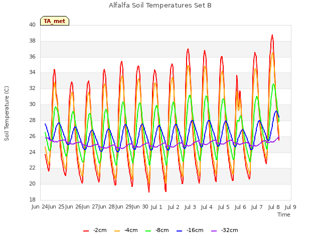 plot of Alfalfa Soil Temperatures Set B