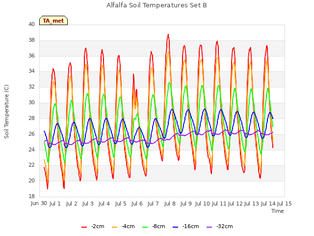 plot of Alfalfa Soil Temperatures Set B