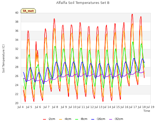 plot of Alfalfa Soil Temperatures Set B