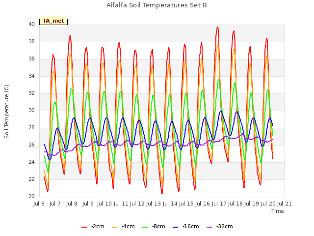 plot of Alfalfa Soil Temperatures Set B