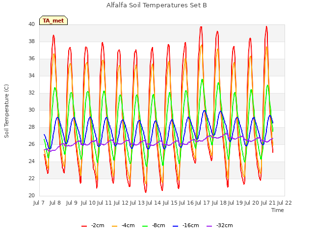 plot of Alfalfa Soil Temperatures Set B