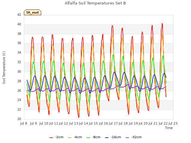 plot of Alfalfa Soil Temperatures Set B