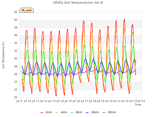 plot of Alfalfa Soil Temperatures Set B