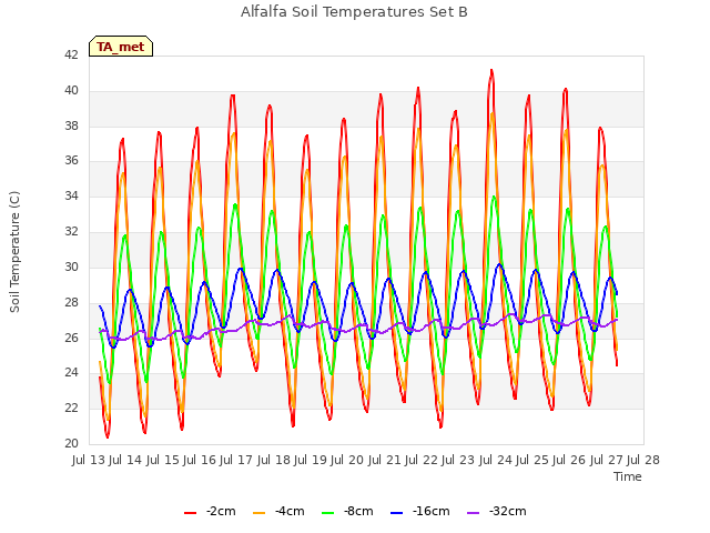 plot of Alfalfa Soil Temperatures Set B