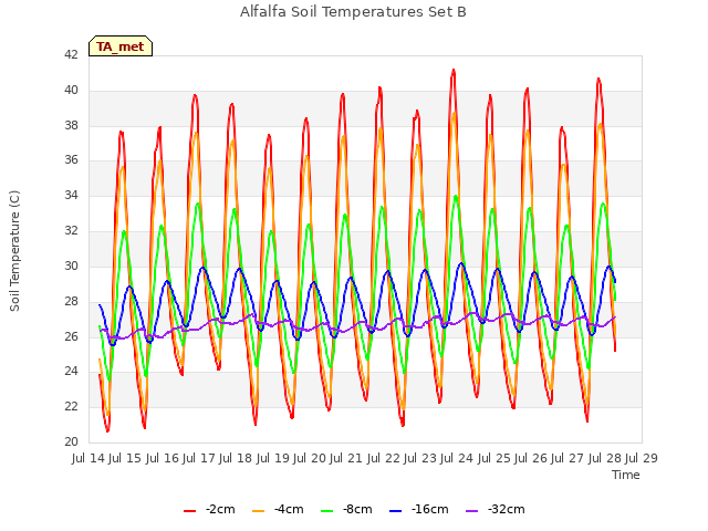 plot of Alfalfa Soil Temperatures Set B