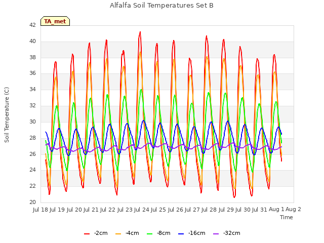 plot of Alfalfa Soil Temperatures Set B