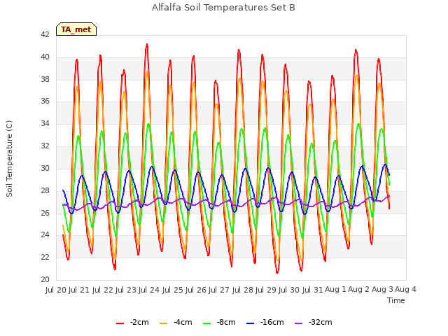 plot of Alfalfa Soil Temperatures Set B