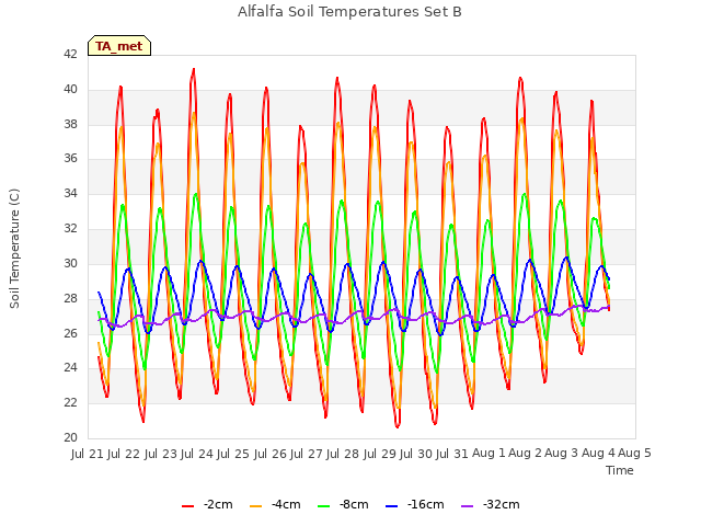 plot of Alfalfa Soil Temperatures Set B