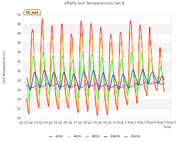 plot of Alfalfa Soil Temperatures Set B