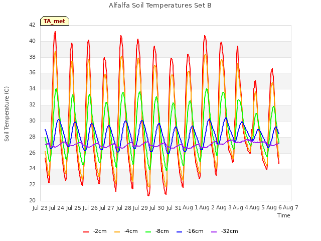 plot of Alfalfa Soil Temperatures Set B
