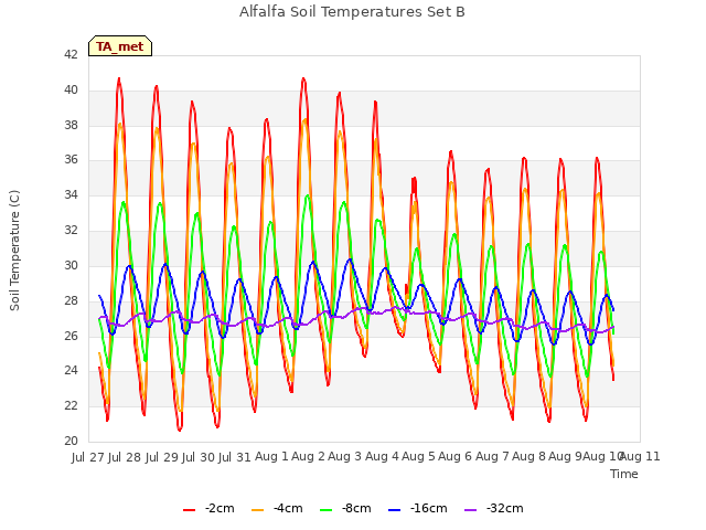 plot of Alfalfa Soil Temperatures Set B