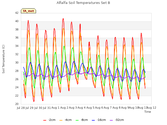 plot of Alfalfa Soil Temperatures Set B