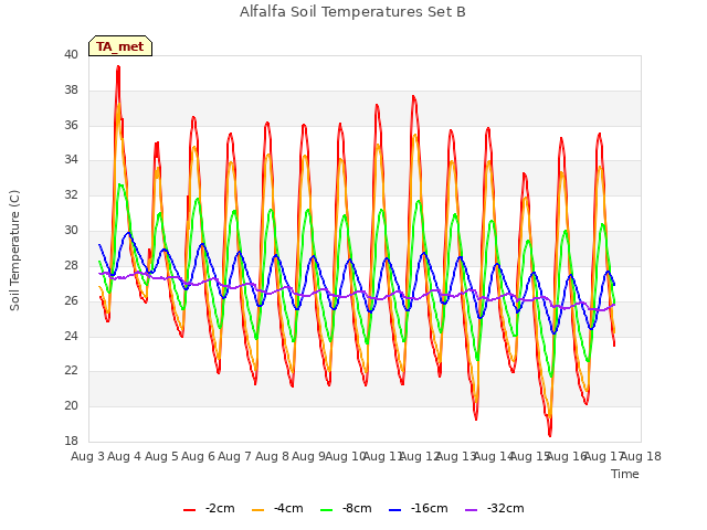 plot of Alfalfa Soil Temperatures Set B