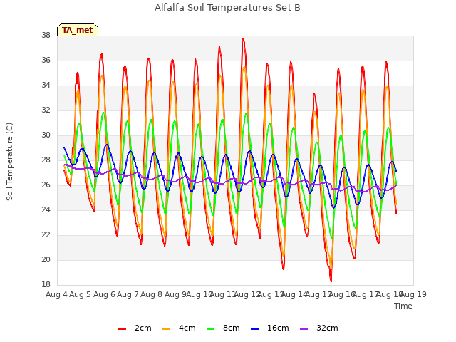 plot of Alfalfa Soil Temperatures Set B