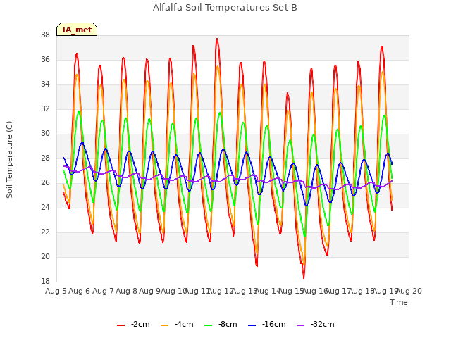 plot of Alfalfa Soil Temperatures Set B