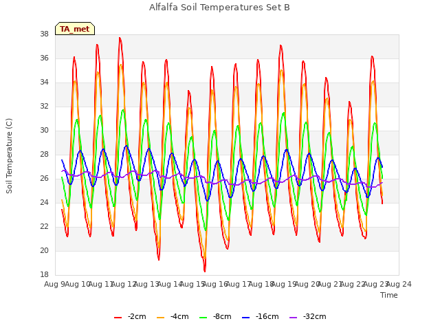 plot of Alfalfa Soil Temperatures Set B