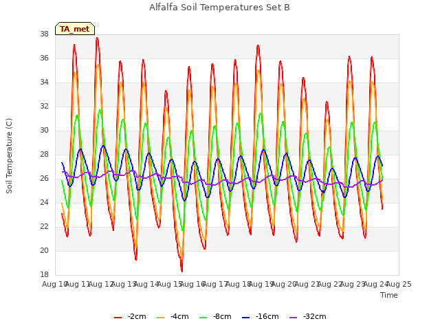 plot of Alfalfa Soil Temperatures Set B