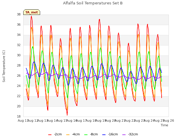 plot of Alfalfa Soil Temperatures Set B