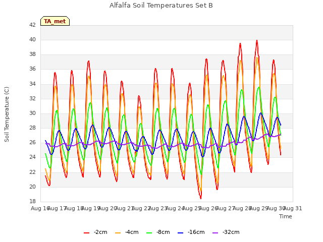 plot of Alfalfa Soil Temperatures Set B