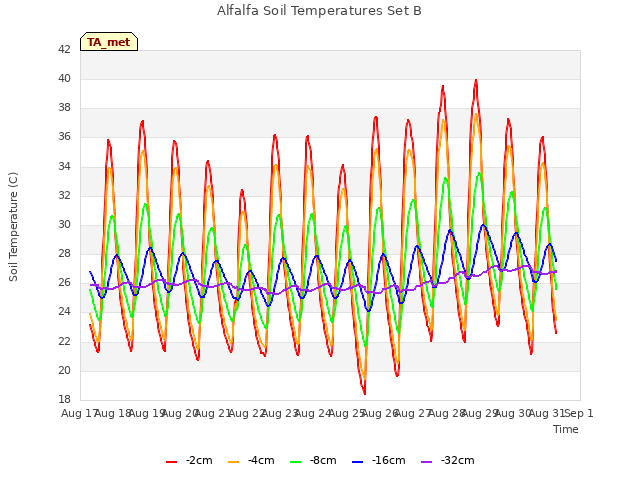 plot of Alfalfa Soil Temperatures Set B