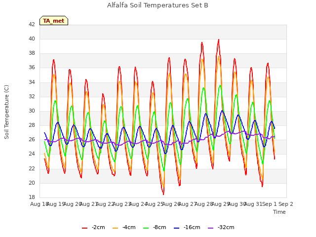 plot of Alfalfa Soil Temperatures Set B