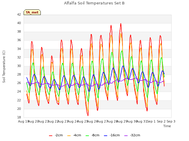 plot of Alfalfa Soil Temperatures Set B