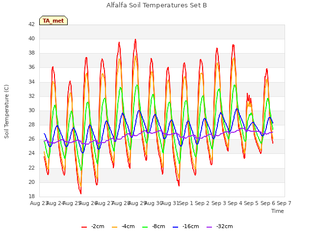 plot of Alfalfa Soil Temperatures Set B