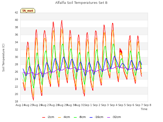 plot of Alfalfa Soil Temperatures Set B