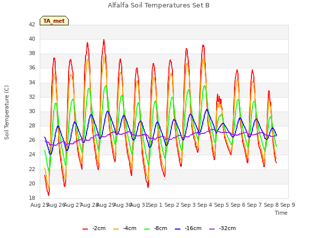 plot of Alfalfa Soil Temperatures Set B