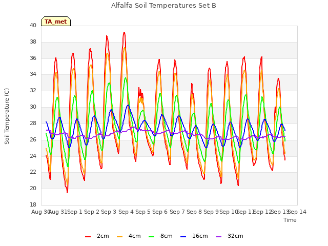 plot of Alfalfa Soil Temperatures Set B