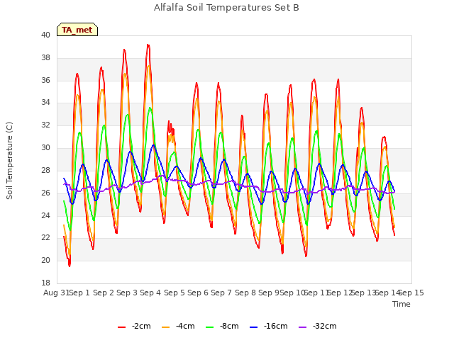 plot of Alfalfa Soil Temperatures Set B