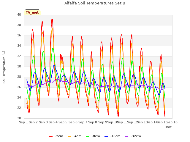 plot of Alfalfa Soil Temperatures Set B