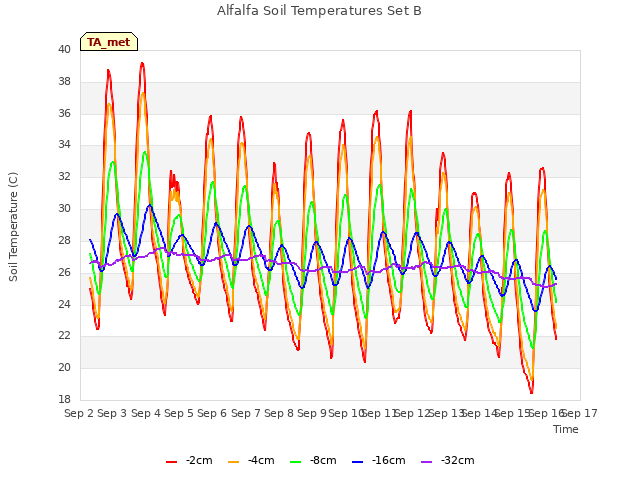 plot of Alfalfa Soil Temperatures Set B