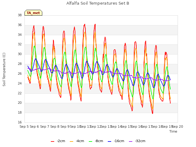 plot of Alfalfa Soil Temperatures Set B