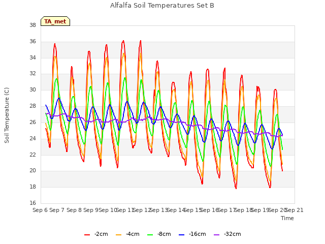 plot of Alfalfa Soil Temperatures Set B