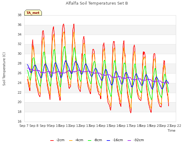 plot of Alfalfa Soil Temperatures Set B