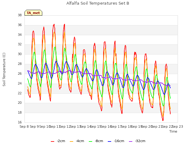 plot of Alfalfa Soil Temperatures Set B