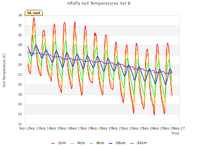 plot of Alfalfa Soil Temperatures Set B