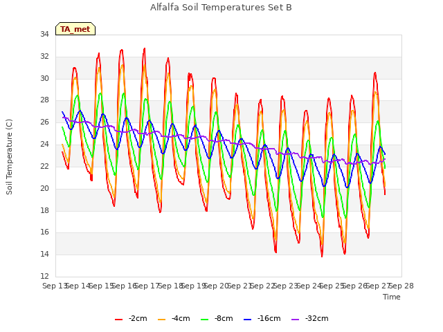 plot of Alfalfa Soil Temperatures Set B