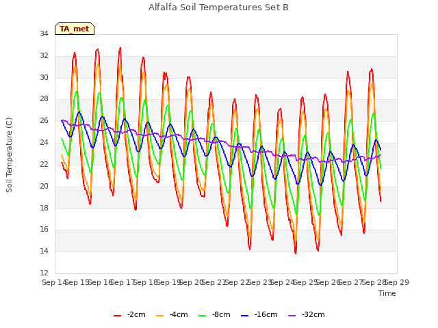 plot of Alfalfa Soil Temperatures Set B