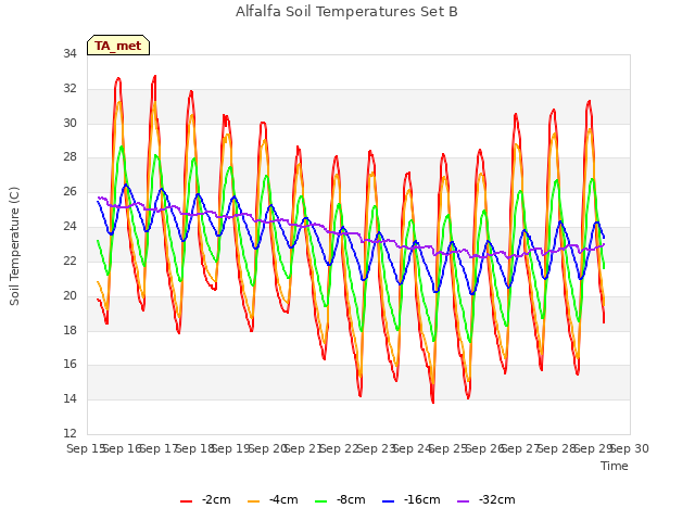 plot of Alfalfa Soil Temperatures Set B