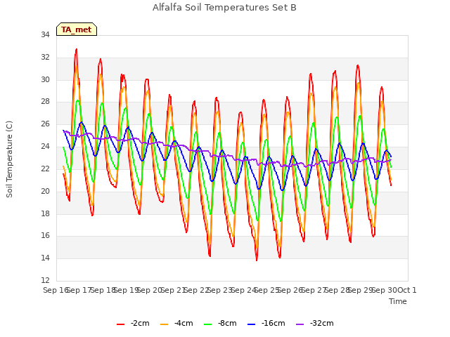 plot of Alfalfa Soil Temperatures Set B