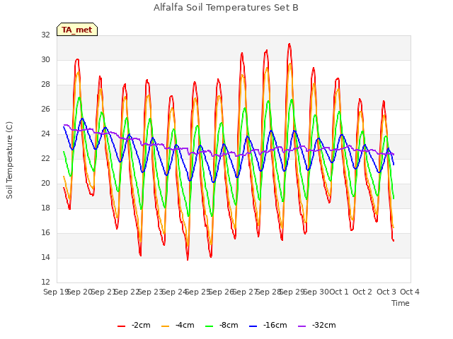 plot of Alfalfa Soil Temperatures Set B