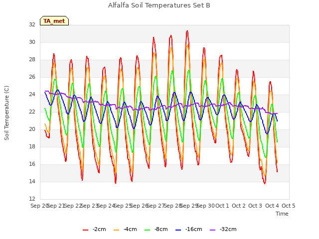 plot of Alfalfa Soil Temperatures Set B