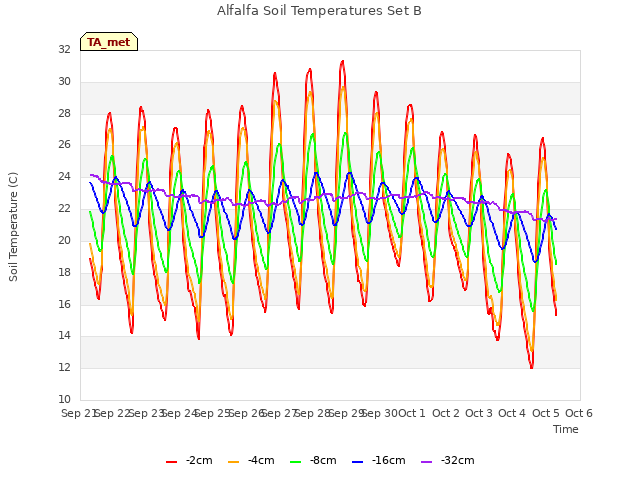 plot of Alfalfa Soil Temperatures Set B